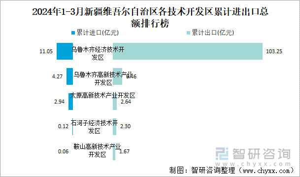 2024年1-3月新疆维吾尔自治区各技术开发区累计进出口总额排行榜