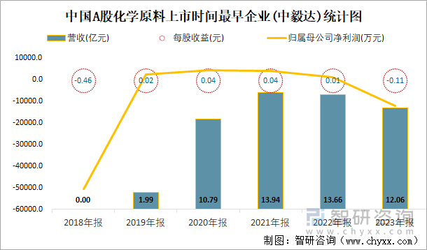 中国A股化学原料上市时间最早企业(中毅达)统计图