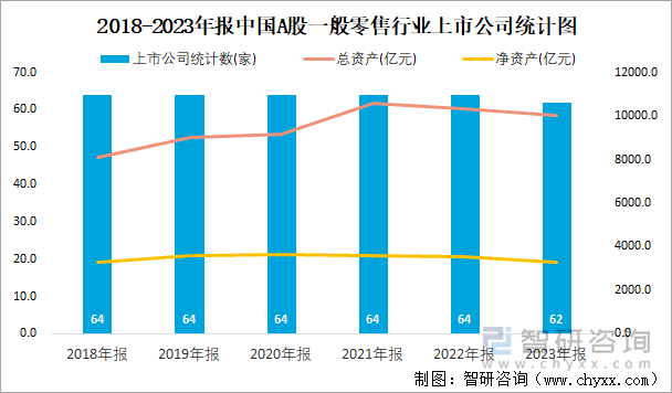 2018-2023年报中国A股一般零售行业上市公司统计图