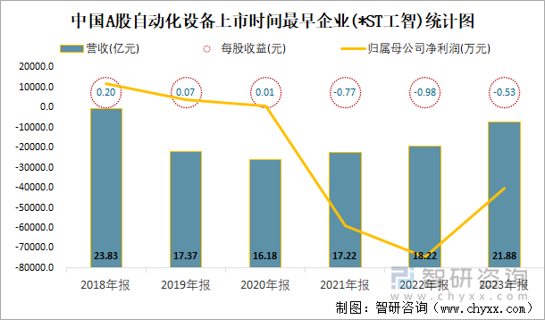 中国A股自动化设备上市时间最早企业(*ST工智)统计图