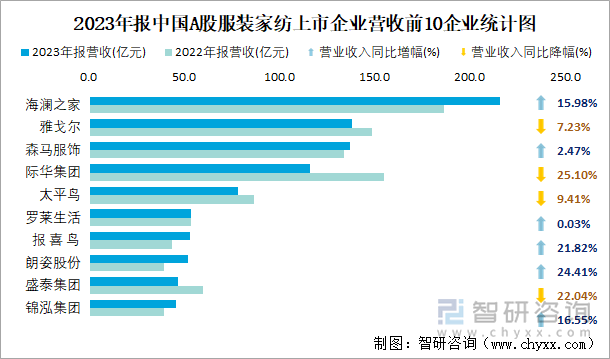 2023年报中国A股服装家纺上市企业营收前10企业统计图