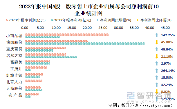 2023年报中国A股一般零售上市企业归属母公司净利润前10企业统计图