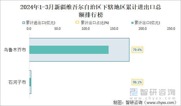 2024年1-3月新疆维吾尔自治区下辖地区累计进出口总额排行榜