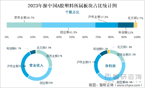 2023年报中国A股塑料所属板块占比统计图