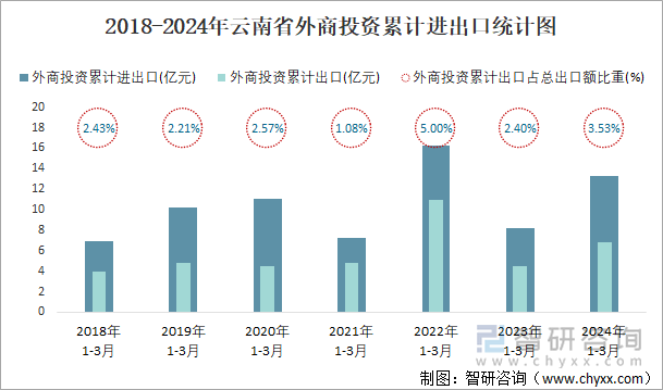 2018-2024年云南省外商投资累计进出口统计图