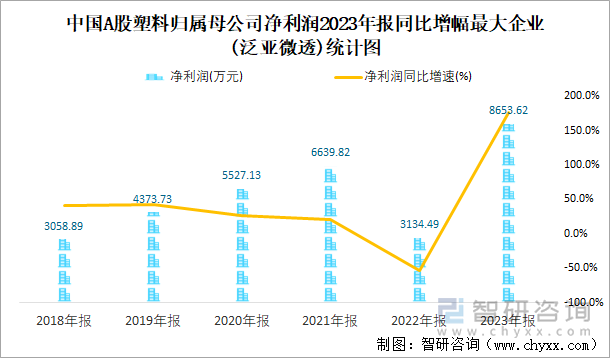 中国A股塑料归属母公司净利润2023年报同比增幅最大企业(泛亚微透)统计图