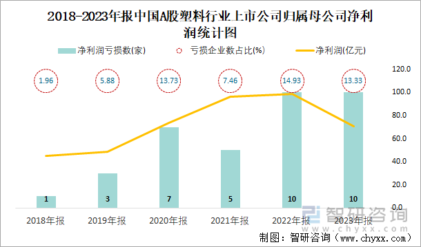 2018-2023年报中国A股塑料行业上市公司归属母公司净利润统计图