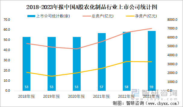 2018-2023年报中国A股农化制品行业上市公司统计图