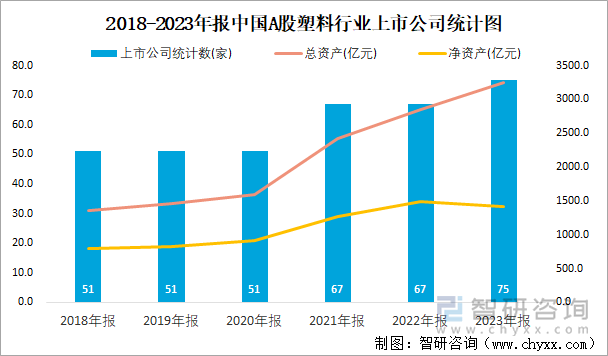 2018-2023年报中国A股塑料行业上市公司统计图