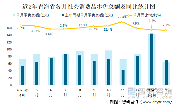 近2年青海省各月社会消费品零售总额及同比统计图