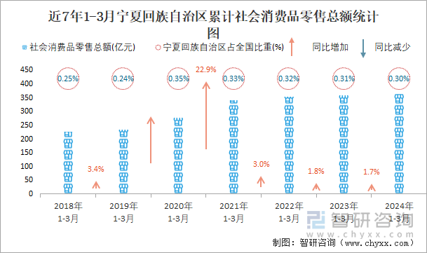 近一年各月宁夏回族自治区累计社会消费品零售额同比增速统计图