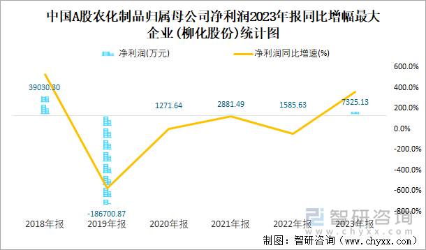 中国A股农化制品归属母公司净利润2023年报同比增幅最大企业(柳化股份)统计图