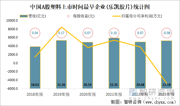 中国A股塑料上市时间最早企业(乐凯胶片)统计图