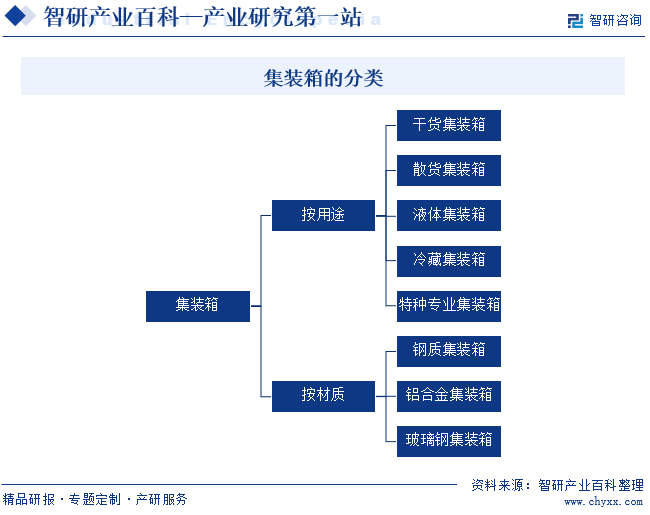 集装箱的分类