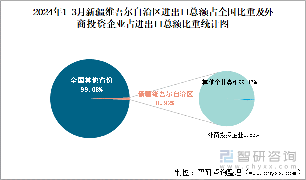 2024年1-3月新疆维吾尔自治区进出口总额占全国比重及外商投资企业占进出口总额比重统计图