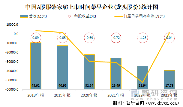 中国A股服装家纺上市时间最早企业(龙头股份)统计图