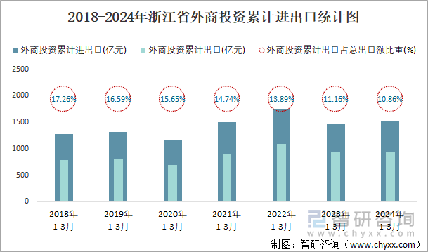 2018-2024年浙江省外商投资累计进出口统计图