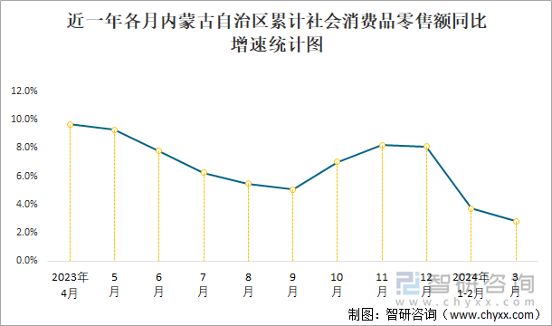 近一年各月内蒙古自治区累计社会消费品零售额同比增速统计图