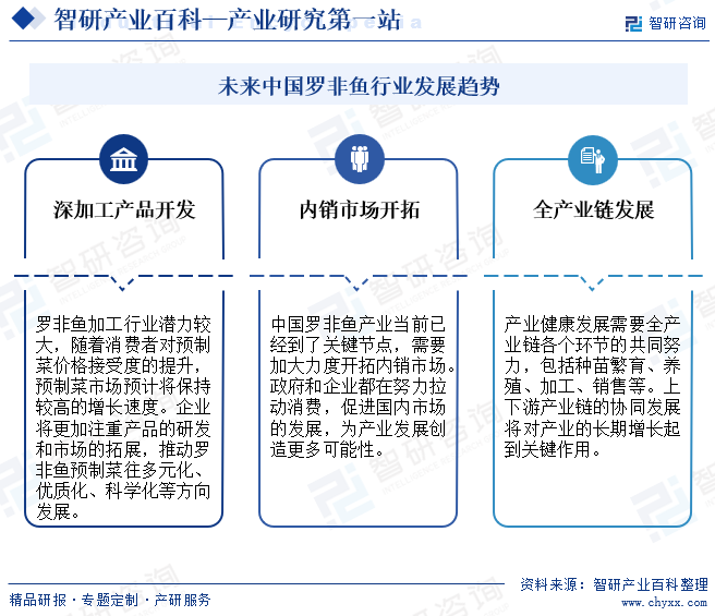 未来中国罗非鱼行业发展趋势