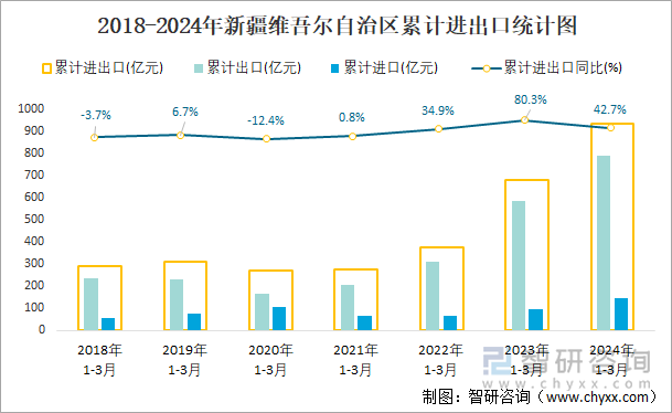 2018-2024年新疆维吾尔自治区累计进出口统计图