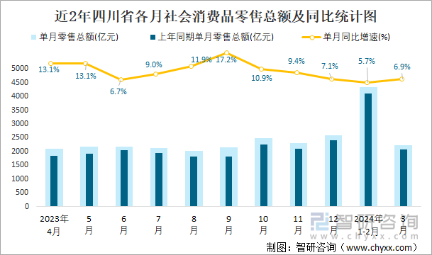 近2年四川省各月社会消费品零售总额及同比统计图