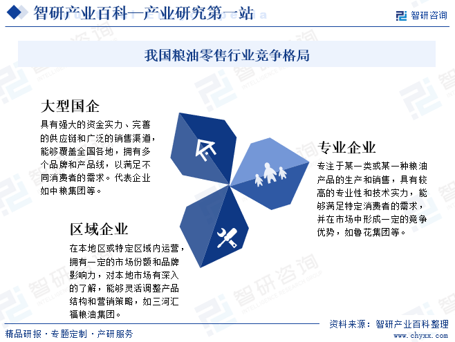 我国粮油零售行业竞争格局