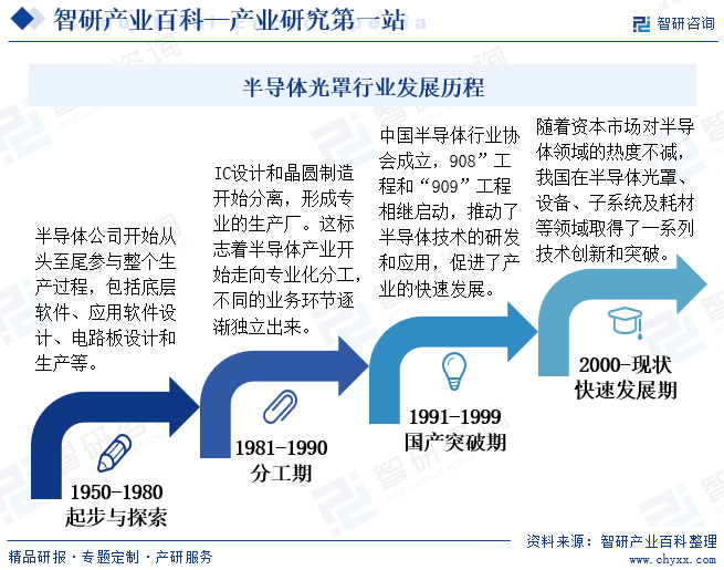 半导体光罩行业发展历程