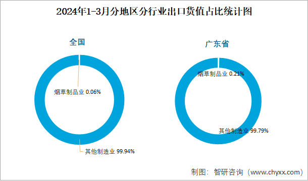 2024年1-3月分地区分行业出口货值占比统计图