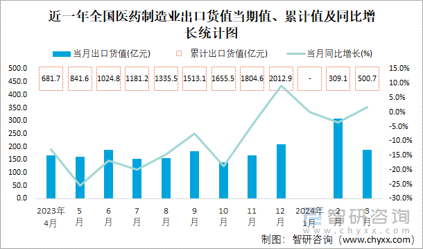 近一年全国医药制造业出口货值当期值、累计值及同比增长统计图