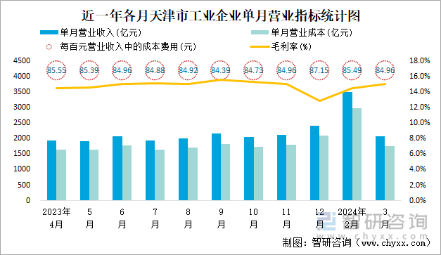 近一年各月天津市工业企业单月营业指标统计图