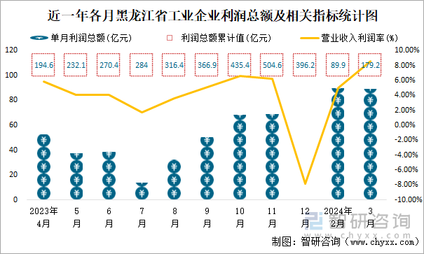 近一年各月黑龙江省工业企业利润总额及相关指标统计图