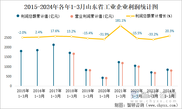 2015-2024年各年1-3月山东省工业企业利润统计图