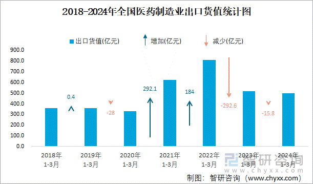 2018-2024年全国医药制造业出口货值统计图