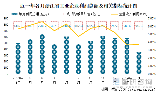 近一年各月浙江省工业企业利润总额及相关指标统计图