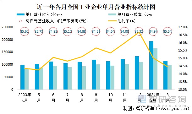 近一年各月全国工业企业单月营业指标统计图