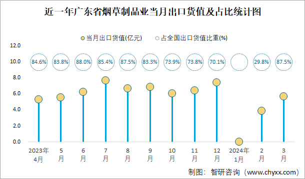 近一年广东省烟草制品业当月出口货值及占比统计图