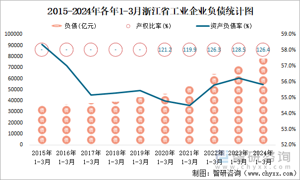 2015-2024年各年1-3月浙江省工业企业负债统计图