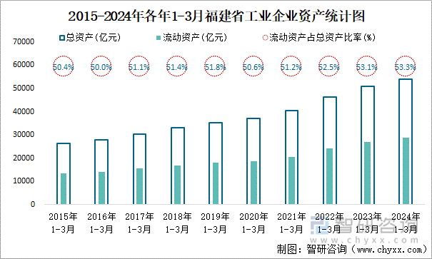 2015-2024年各年1-3月福建省工业企业资产统计图