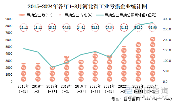 2015-2024年各年1-3月河北省工业亏损企业统计图