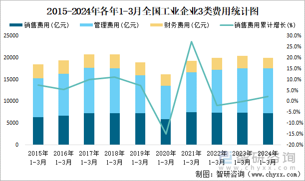 2015-2024年各年1-3月全国工业企业3类费用统计图