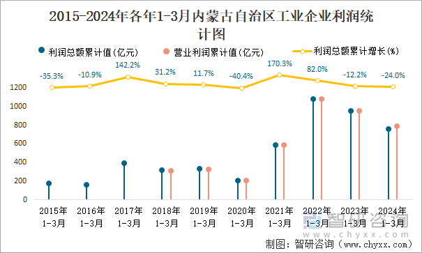 2015-2024年各年1-3月内蒙古自治区工业企业利润统计图