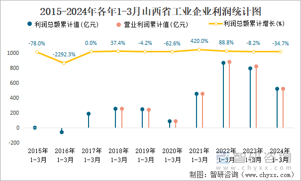 2015-2024年各年1-3月山西省工业企业利润统计图