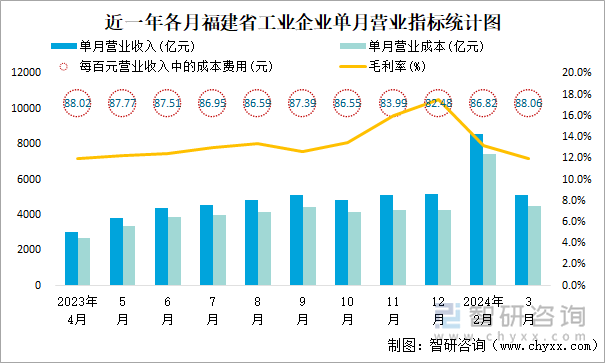 近一年各月福建省工业企业单月营业指标统计图