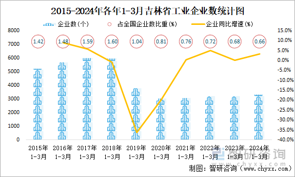 2015-2024年各年1-3月吉林省工业企业数统计图