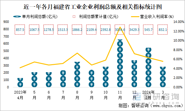 近一年各月福建省工业企业利润总额及相关指标统计图