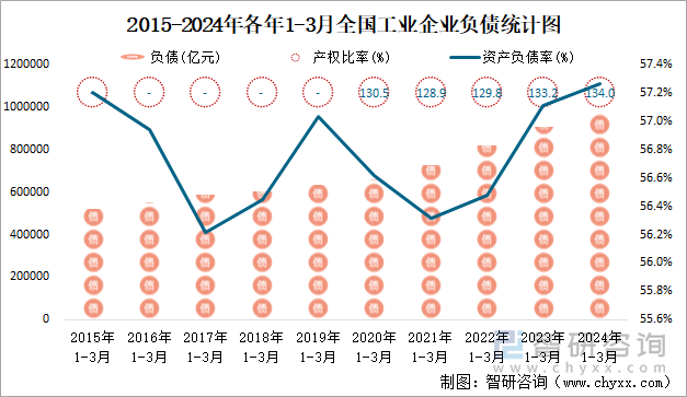 2015-2024年各年1-3月全国工业企业负债统计图