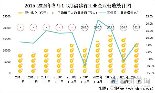 2015-2024年各年1-3月福建省工业企业营收统计图