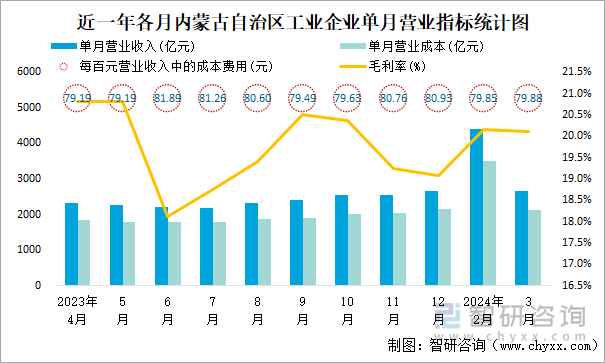 近一年各月内蒙古自治区工业企业单月营业指标统计图