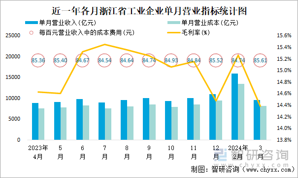 近一年各月浙江省工业企业单月营业指标统计图