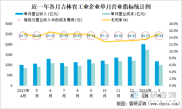 近一年各月吉林省工业企业单月营业指标统计图